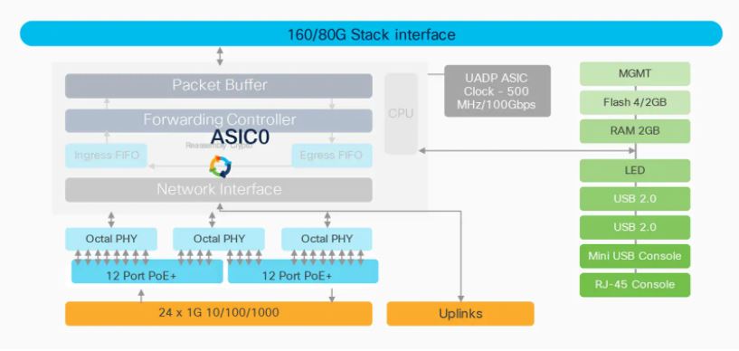 Cisco Catalyst 9200 Series