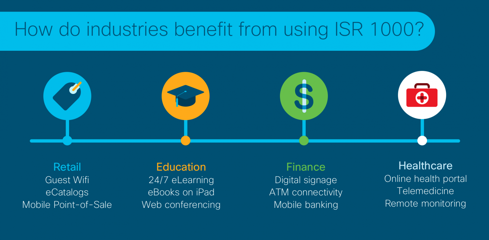 Bộ định tuyến Cisco dịch vụ tích hợp 1000 Series linh hoạt của Cisco