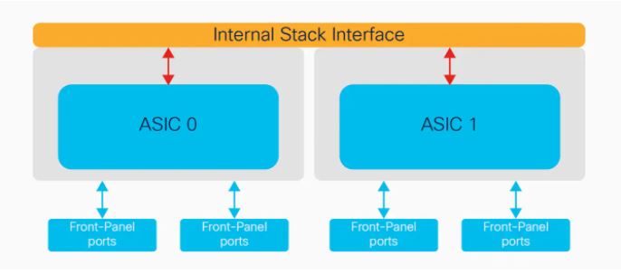 Kết nối ASIC hoặc giao diện ngăn xếp nội bộ