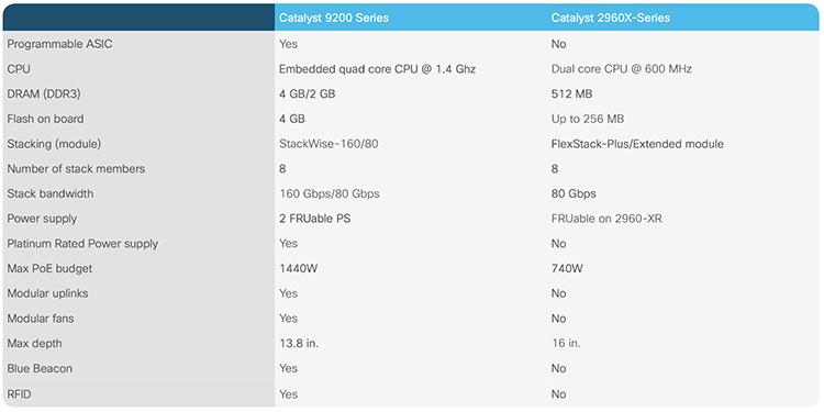 so sánh Catalyst 9200 và Cisco C2960X so sánh Catalyst 9200 và Cisco C2960X