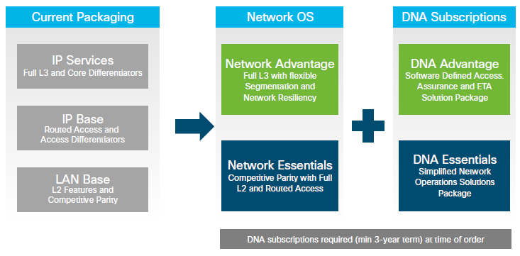 So sánh tính năng Cisco Network Essentials và Cisco Network Advantage ...