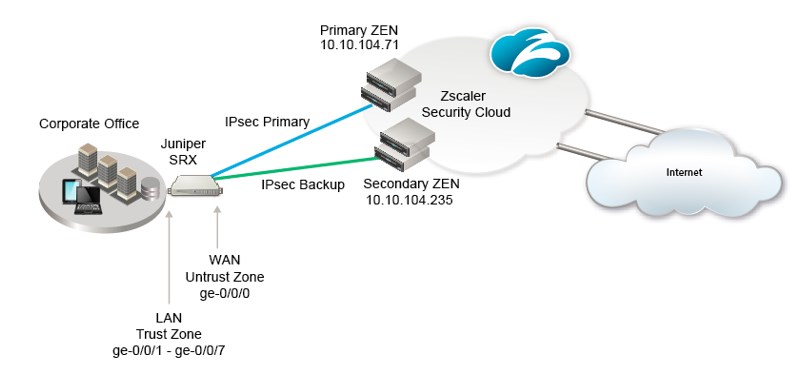 Firewall Juniper SRX Firewall Juniper SRX
