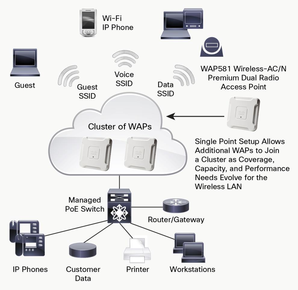 Giải pháp với Cisco WAP581 Giải pháp với Cisco WAP581