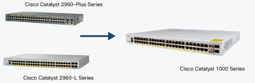 Switch Cisco 2960+ plus và 2960L đã chuyển sang Cisco catalyst c1000FE Series