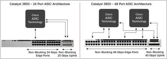 Phạm vi hoạt động và ứng dụng thực tế của switch cisco 3850 Phạm vi hoạt động và ứng dụng thực tế của switch cisco 3850