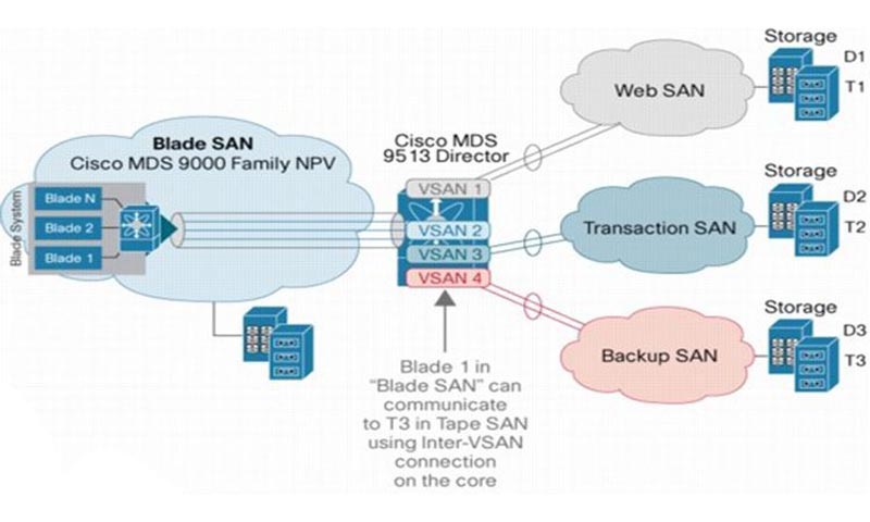 Switch mạng thiết lập mạch ảo giữa hai cổng tương ứng Switch mạng thiết lập mạch ảo giữa hai cổng tương ứng
