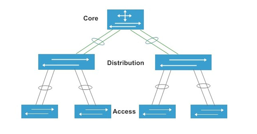 Core Switch trong mô hình 3 lớp Core Switch trong mô hình 3 lớp