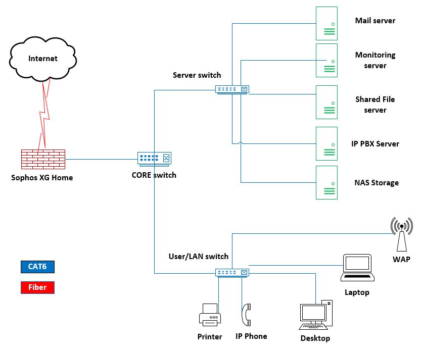 Mô hình giải pháp với 2960-L