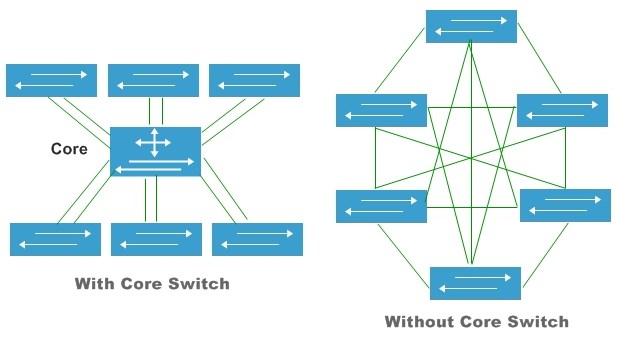 Sự khác nhau giữa Core Switch và Switch Access