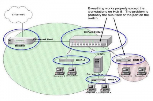 Tìm hiểu sự khác nhau giữa Hub, Switch và Router