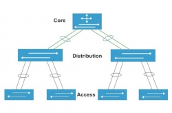 Tìm hiểu về hệ thống mạng core switch của Cisco