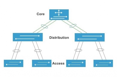 Lớp core switch Cisco có chức năng gì trong hệ thống mạng